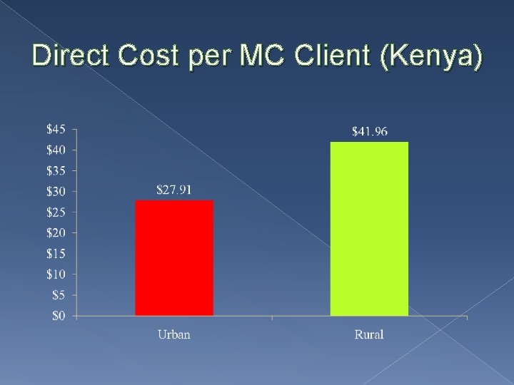 Direct Cost per MC Client (Kenya) 