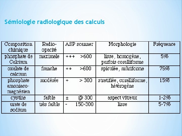Sémiologie radiologique des calculs 