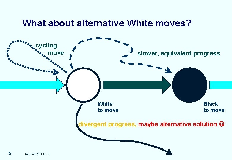 What about alternative White moves? cycling move slower, equivalent progress White to move Black What about alternative White moves? cycling move slower, equivalent progress White to move Black