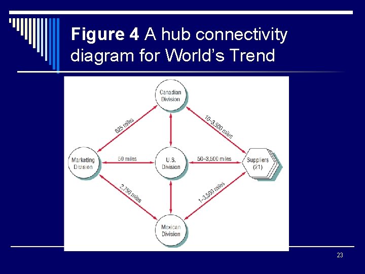 Figure 4 A hub connectivity diagram for World’s Trend 23 