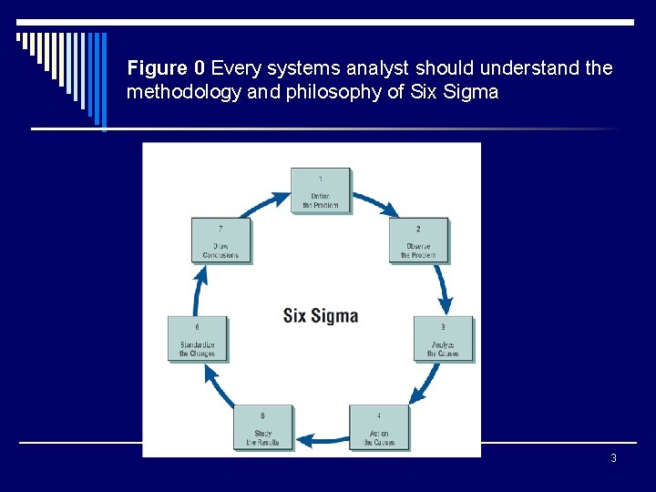 Figure 0 Every systems analyst should understand the methodology and philosophy of Six Sigma