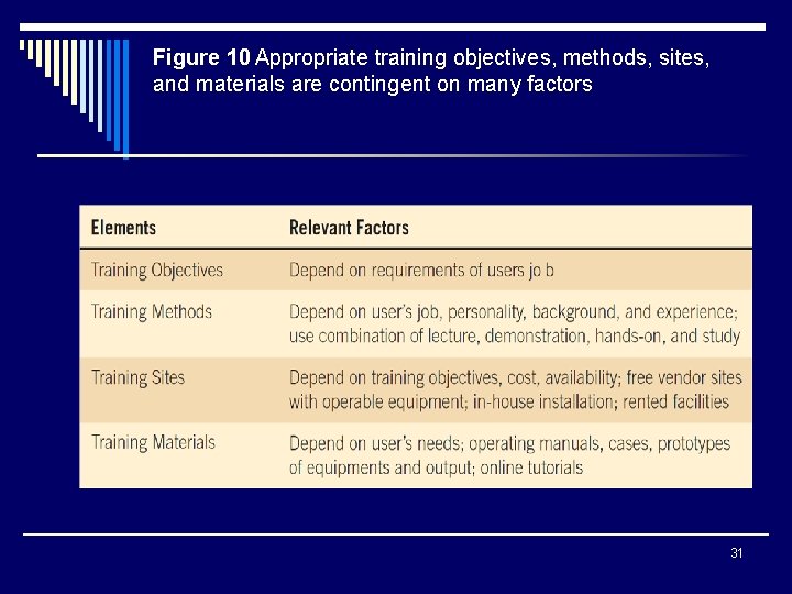 Figure 10 Appropriate training objectives, methods, sites, and materials are contingent on many factors