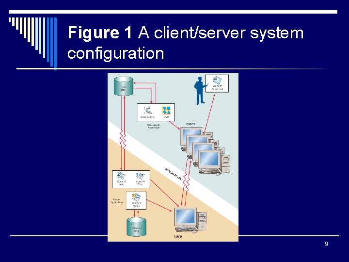 Figure 1 A client/server system configuration 9 