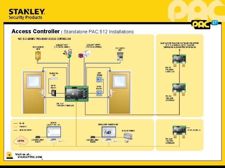Access Controller | Standalone PAC 512 Installations 10 