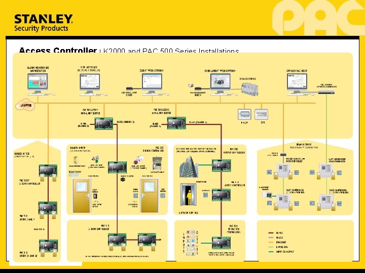 Access Controller | K 2000 and PAC 500 Series Installations 11 1 1 