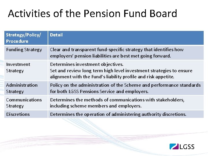 Activities of the Pension Fund Board Strategy/Policy/ Procedure Detail Funding Strategy Clear and transparent