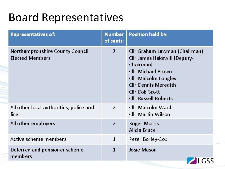 Board Representatives of: Number Position held by: of seats: Northamptonshire County Council Elected Members