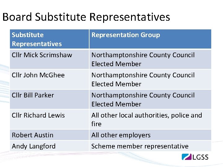 Board Substitute Representatives Cllr Mick Scrimshaw Representation Group Cllr John Mc. Ghee Northamptonshire County