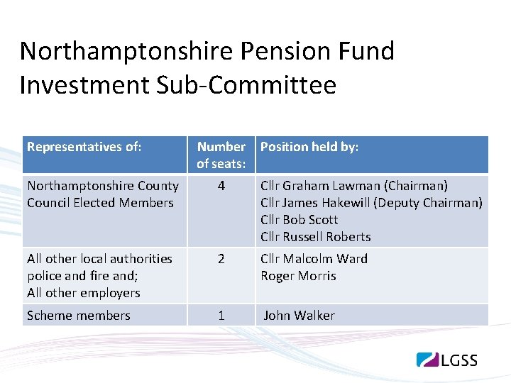 Northamptonshire Pension Fund Investment Sub-Committee Representatives of: Number of seats: Position held by: Northamptonshire