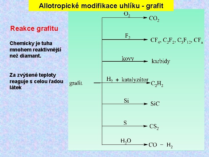 Allotropické modifikace uhlíku - grafit Reakce grafitu Chemicky je tuha mnohem reaktivnější než diamant. Allotropické modifikace uhlíku - grafit Reakce grafitu Chemicky je tuha mnohem reaktivnější než diamant.