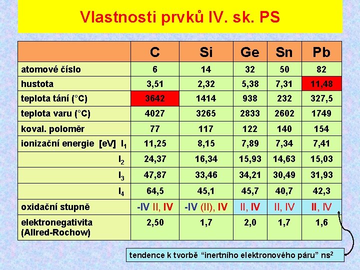 Vlastnosti prvků IV. sk. PS C Si Ge Sn Pb atomové číslo 6 14 Vlastnosti prvků IV. sk. PS C Si Ge Sn Pb atomové číslo 6 14