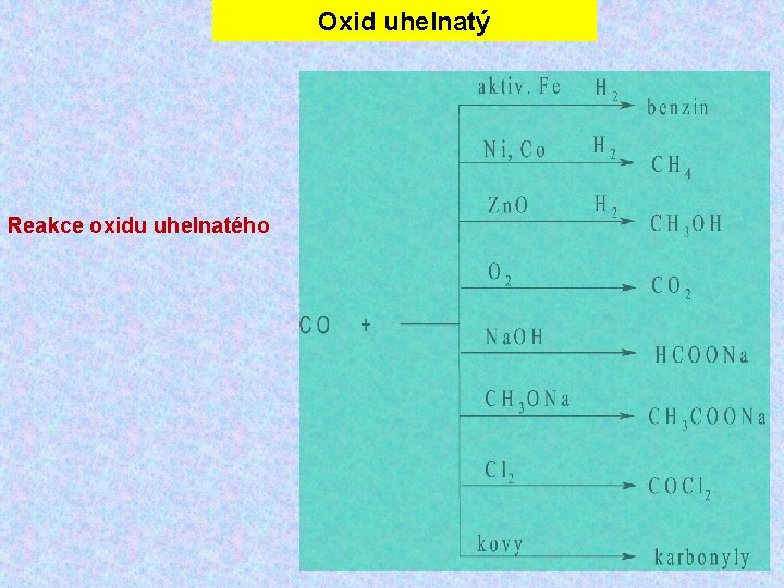 Oxid uhelnatý Reakce oxidu uhelnatého Oxid uhelnatý Reakce oxidu uhelnatého