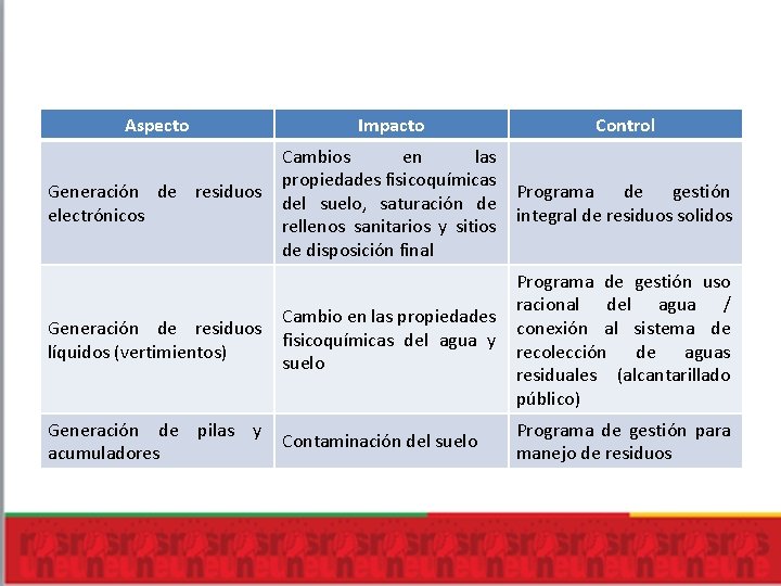 Aspecto Impacto Control Generación de residuos electrónicos Cambios en las propiedades fisicoquímicas del suelo,