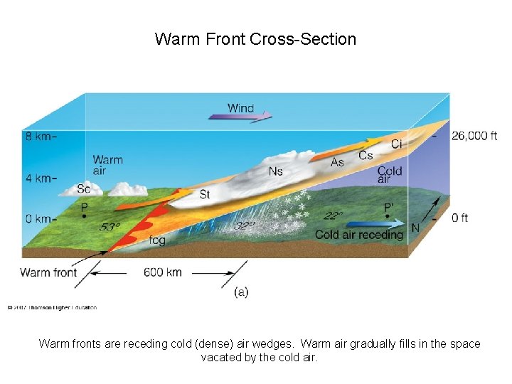 Warm Front Cross-Section Warm fronts are receding cold (dense) air wedges. Warm air gradually