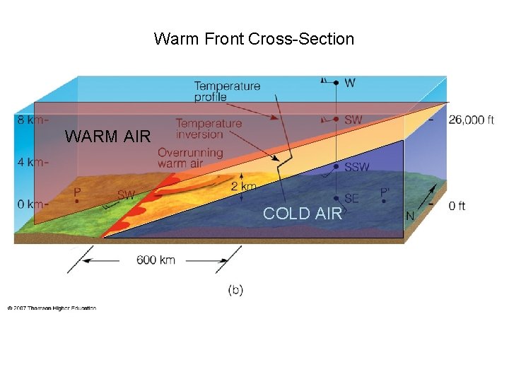 Warm Front Cross-Section WARM AIR COLD AIR 