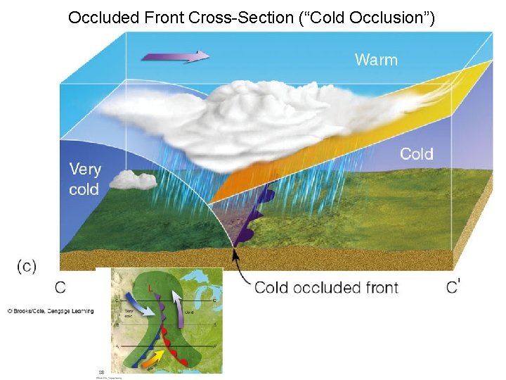 Occluded Front Cross-Section (“Cold Occlusion”) 