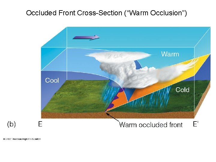 Occluded Front Cross-Section (“Warm Occlusion”) 