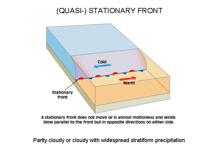 (QUASI-) STATIONARY FRONT Partly cloudy or cloudy with widespread stratiform precipitation 