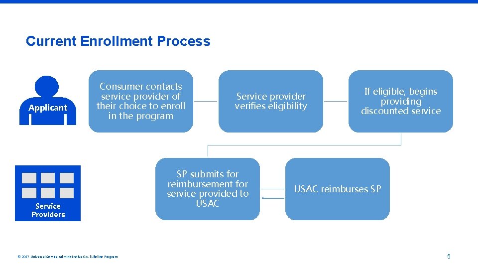 Current Enrollment Process Applicant Consumer contacts service provider of their choice to enroll in