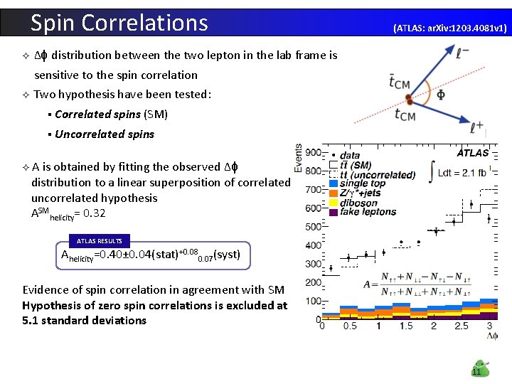 Spin Correlations ² (ATLAS: ar. Xiv: 1203. 4081 v 1) Δϕ distribution between the