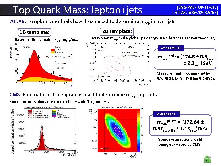 Top Quark Mass: lepton+jets (CMS-PAS-TOP-11 -015) ( ATLAS: ar. Xiv. 1203. 5755) ATLAS: Templates Top Quark Mass: lepton+jets (CMS-PAS-TOP-11 -015) ( ATLAS: ar. Xiv. 1203. 5755) ATLAS: Templates