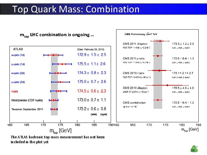 Top Quark Mass: Combination mtop LHC combination is ongoing … The ATLAS hadronic top