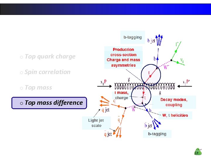 o Top quark charge o Spin correlation o Top mass difference 17 