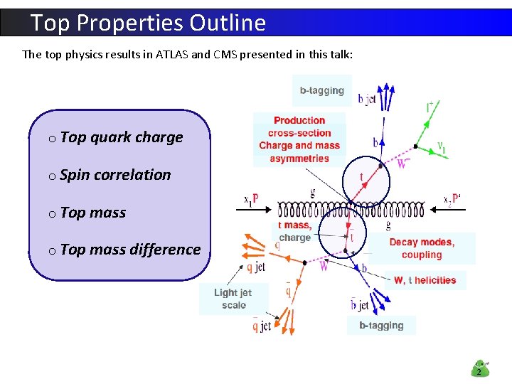 Top Properties Outline The top physics results in ATLAS and CMS presented in this