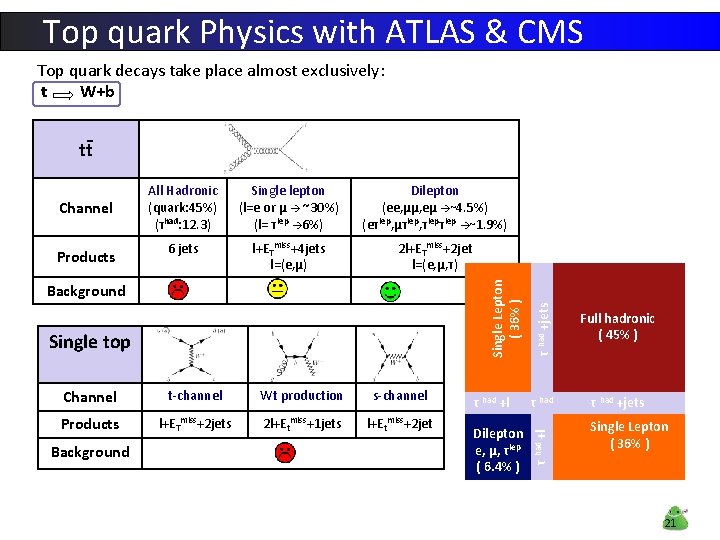 Top quark Physics with ATLAS & CMS Top quark decays take place almost exclusively: Top quark Physics with ATLAS & CMS Top quark decays take place almost exclusively: