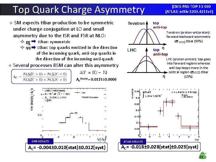 Top Quark Charge Asymmetry ² SM expects ttbar production to be symmetric under charge