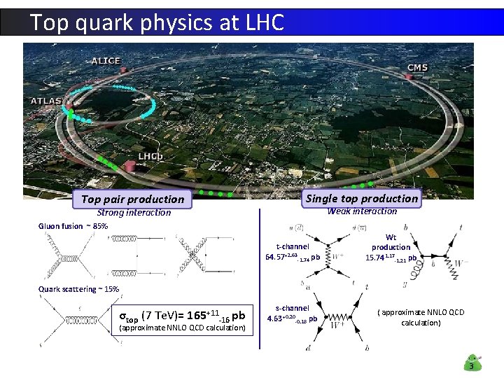 Top quark physics at LHC Top pair production Single top production Weak interaction Strong