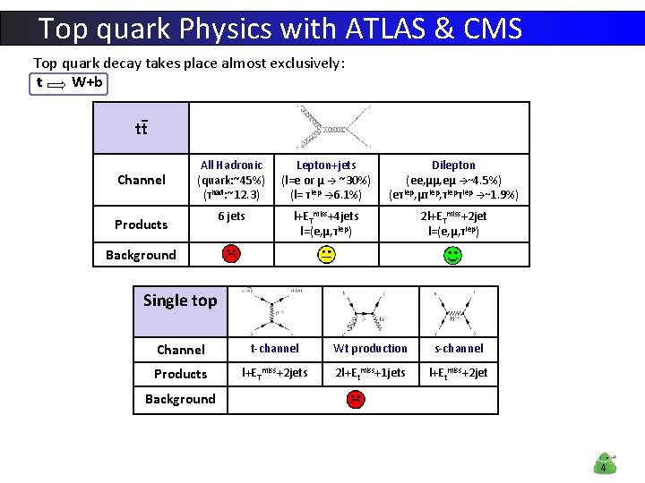 Top quark Physics with ATLAS & CMS Top quark decay takes place almost exclusively: Top quark Physics with ATLAS & CMS Top quark decay takes place almost exclusively: