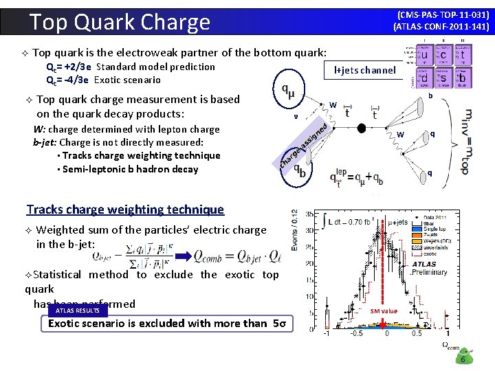 Top Quark Charge ² (CMS-PAS-TOP-11 -031) (ATLAS-CONF-2011 -141) Top quark is the electroweak partner Top Quark Charge ² (CMS-PAS-TOP-11 -031) (ATLAS-CONF-2011 -141) Top quark is the electroweak partner