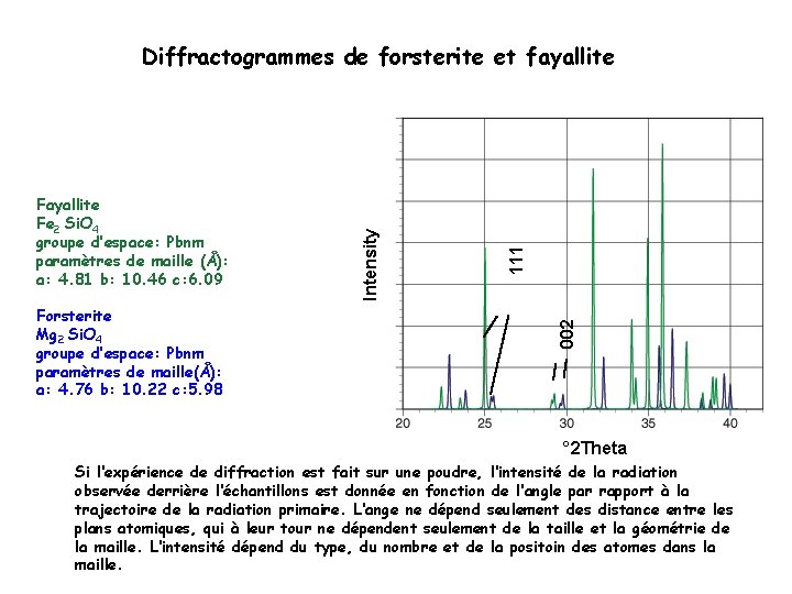 002 Forsterite Mg 2 Si. O 4 groupe d’espace: Pbnm paramètres de maille(Å): a: