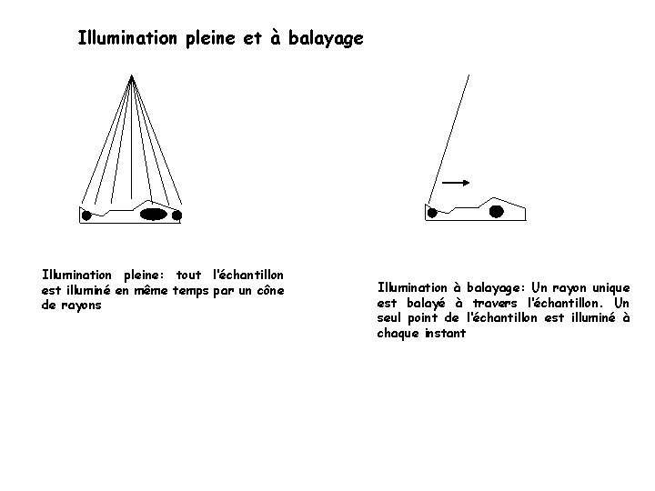 Illumination pleine et à balayage Illumination pleine: tout l‘échantillon est illuminé en même temps