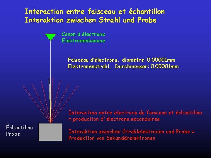 Interaction entre faisceau et échantillon Interaktion zwischen Strahl und Probe Canon à électrons Elektronenkanone