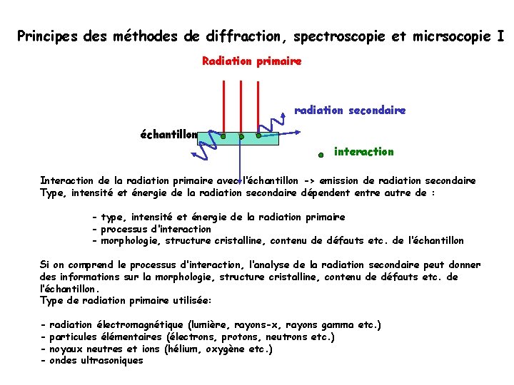 Principes des méthodes de diffraction, spectroscopie et micrsocopie I Radiation primaire radiation secondaire échantillon