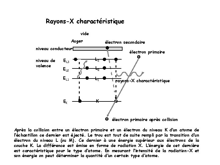 Rayons-X charactéristique vide Auger électron secondaire niveau conducteur niveau de valence électron primaire EL