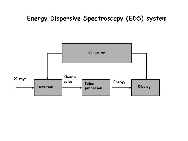 Energy Dispersive Spectroscopy (EDS) system Computer Charge pulse X-rays Detector Pulse processor Energy Display