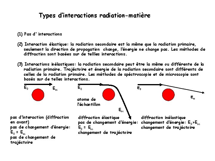 Types d‘interactions radiation-matière (1) Pas d‘ interactions (2) Interaction élastique: la radiation secondaire est