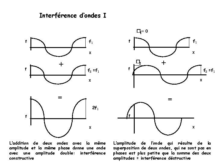 Interférence d‘ondes I � 1= 0 f 1 f x x f + �