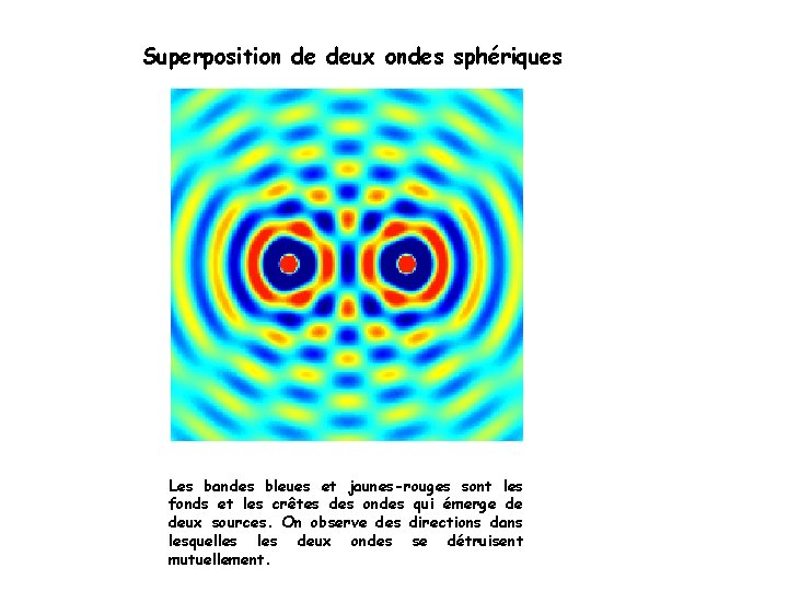 Superposition de deux ondes sphériques Les bandes bleues et jaunes-rouges sont les fonds et