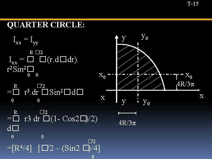 T-15 QUARTER CIRCLE: y Ixx = Iyy R �/2 Ixx = � � (r.