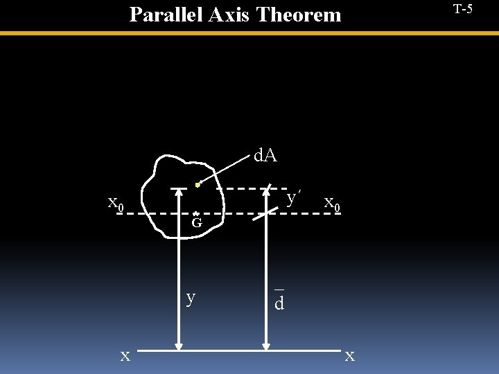 T-5 Parallel Axis Theorem d. A x 0 *G y x y´ x 0