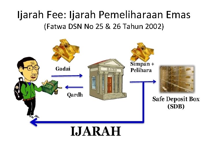 Ijarah Fee: Ijarah Pemeliharaan Emas (Fatwa DSN No 25 & 26 Tahun 2002) Ijarah Fee: Ijarah Pemeliharaan Emas (Fatwa DSN No 25 & 26 Tahun 2002)