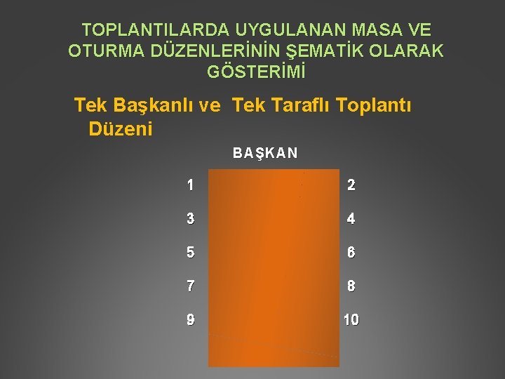TOPLANTILARDA UYGULANAN MASA VE OTURMA DÜZENLERİNİN ŞEMATİK OLARAK GÖSTERİMİ Tek Başkanlı ve Tek Taraflı