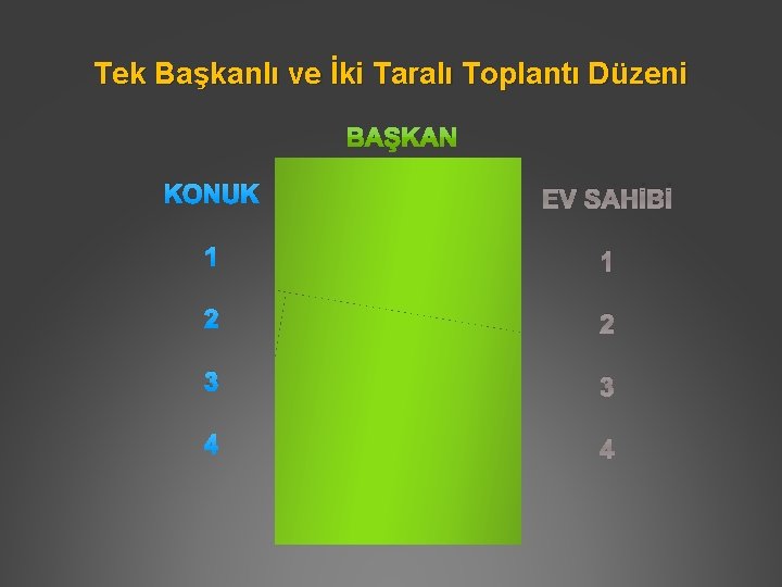 Tek Başkanlı ve İki Taralı Toplantı Düzeni KONUK EV SAHİBİ 1 1 2 2