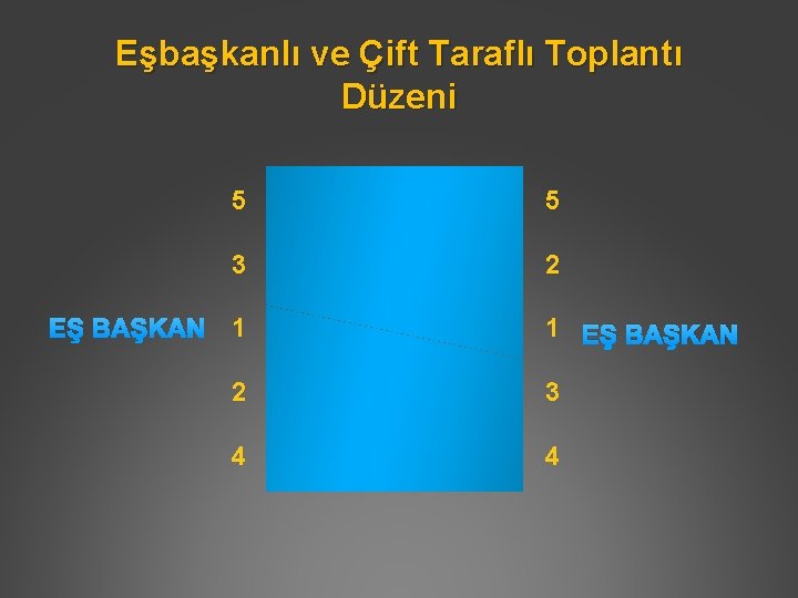 Eşbaşkanlı ve Çift Taraflı Toplantı Düzeni 5 5 3 2 EŞ BAŞKAN 1 1