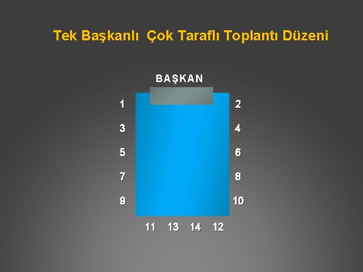 Tek Başkanlı Çok Taraflı Toplantı Düzeni BAŞKAN 1 2 3 4 5 6 7
