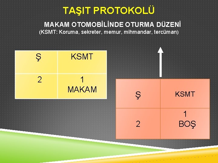TAŞIT PROTOKOLÜ MAKAM OTOMOBİLİNDE OTURMA DÜZENİ (KSMT: Koruma, sekreter, memur, mihmandar, tercüman) Ş KSMT